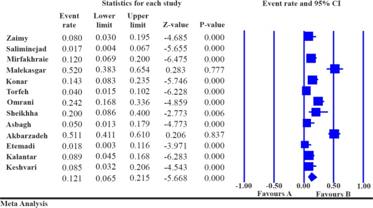 Figure 2. Forest plot of the meta-analysis on Y chromosome microdeletions among Iranian infertile men with azoospermia and severe oligozoospermia