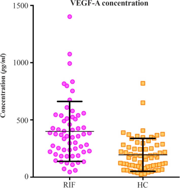 Figure 2. Serum VEGF-A Concentration in the Recurrent IVF failure and Healthy Control Groups