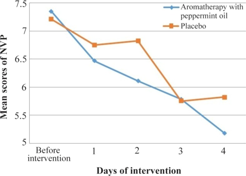 Figure 2. Mean scores of NVP before and during the four-day intervention period in two groups