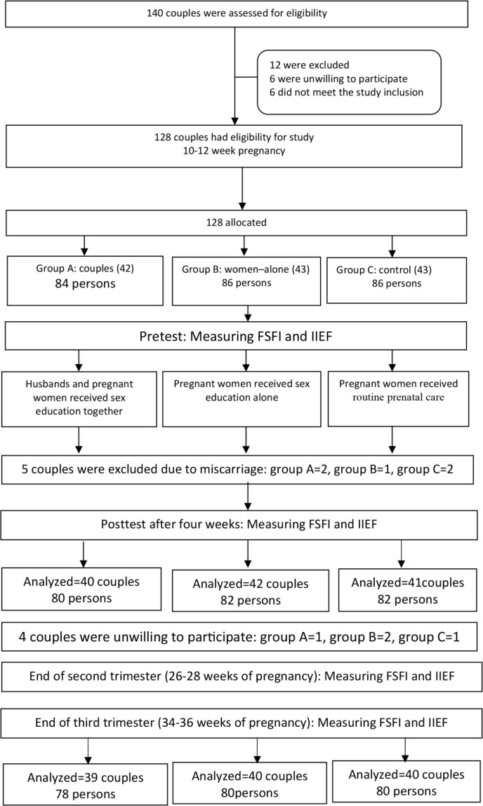 Figure 1. Flow diagram of the participants’ selection process