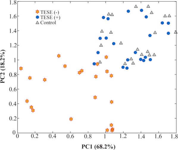 Figure 1. The results of principle component (PC) analysis of the data matrix of fertile (), TESE () versus TESE(−) (). Each patient was analyzed in triplicate