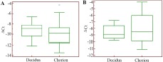 Figure 3. VEGFA gene expression level in the cells of chorionic and decidual tissues regarding GAPDH gene expression in normally progressing pregnancy (A) and pregnancy loss (B)