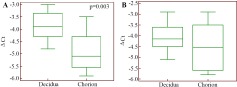 Figure 4. TGFB1 gene expression level in the cells of chorionic and decidual tissues regarding GAPDH gene expression in normally progressing pregnancy (A) and pregnancy loss (B)