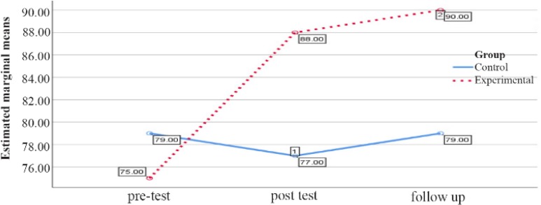 Figure 1. Graph of changes in marital conflict scores between female experimental and control groups