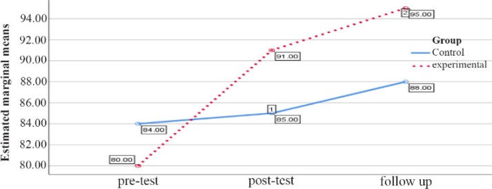 Figure 2. Graph of changes in marital conflict scores between male experimental and control groups