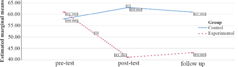 Figure 3. Graph of changes in mental health score between female experimental and control groups