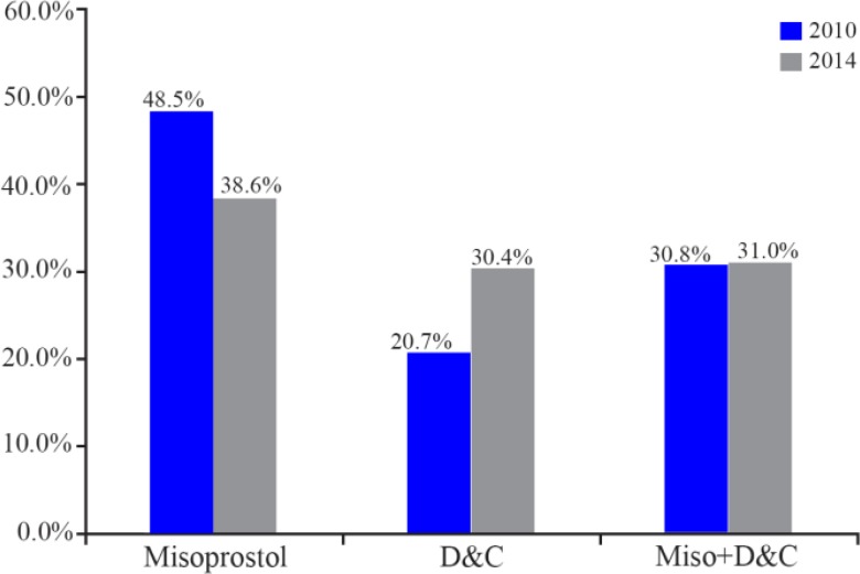 Figure 1. Type of pregnancy termination management in 2010 and 2014 using Misorprostol or D&C