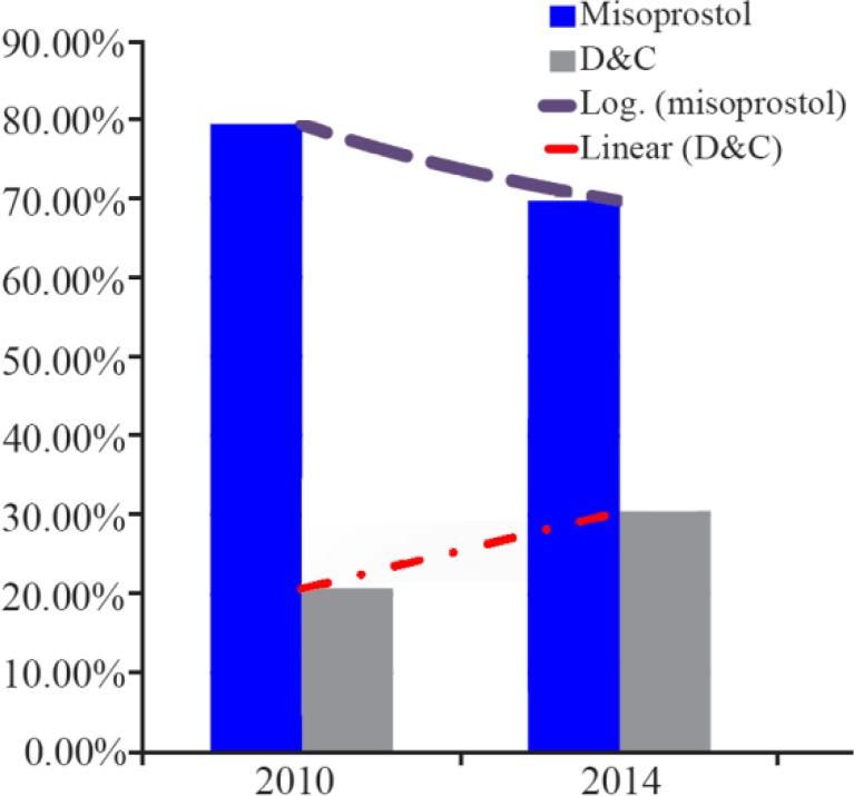 Figure 2. Trends of preference to Misoprostol and D&C in 2010 and 2014