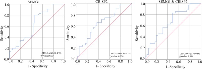 Figure 1. ROC curve analysis of expression data. ROC curve comparing sensitivity and specificity of expression data for detection of AZS patients. ROC curve analyses suggest that expression of SEMG1 and CRISP2 have poor diagnostic value for AZS detec