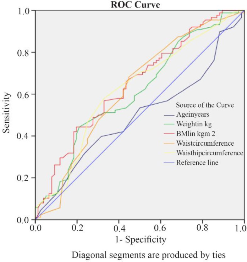 Figure 1. Receiver Operating Curve (ROC) of the Various Anthropometric Parameters