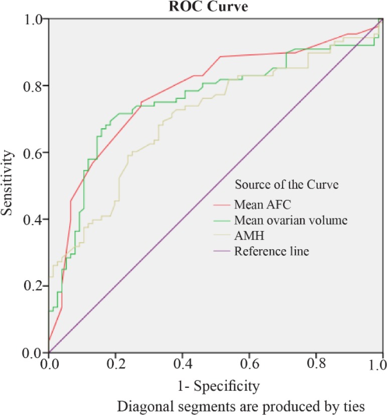 Figure 3. Receiver Operating Curve of the Various Parameters Used to determine ovarian reserve