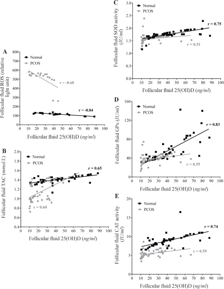 Figure 2. Correlation between follicular fluid levels of 25(OH)D with ROS (A), TAC (B), SOD (C), GPx (D) and CAT (E) in the control (n=50) and PCOS (n=50) groups. There were significant positive correlations between FF levels of 25(OH)D with TAC and 