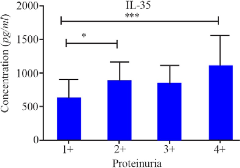 Figure 1. Comparison of IL-35 serum levels in pre-eclamptic patients with different proteinuria levels. * and *** represent p<0.05 and p<0.001, respectively.