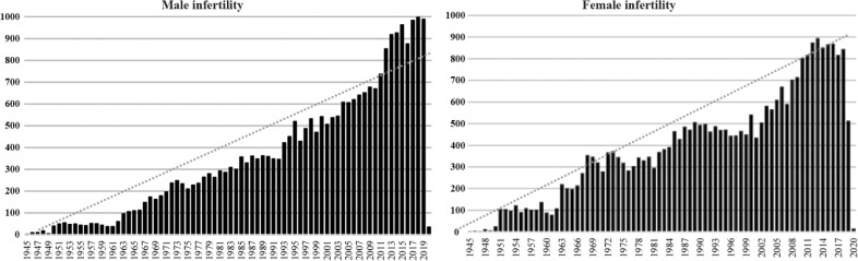 Quick search on Pubmed database with keywords “Male Infertility” and “Female Infertility” in the period 1945–2019