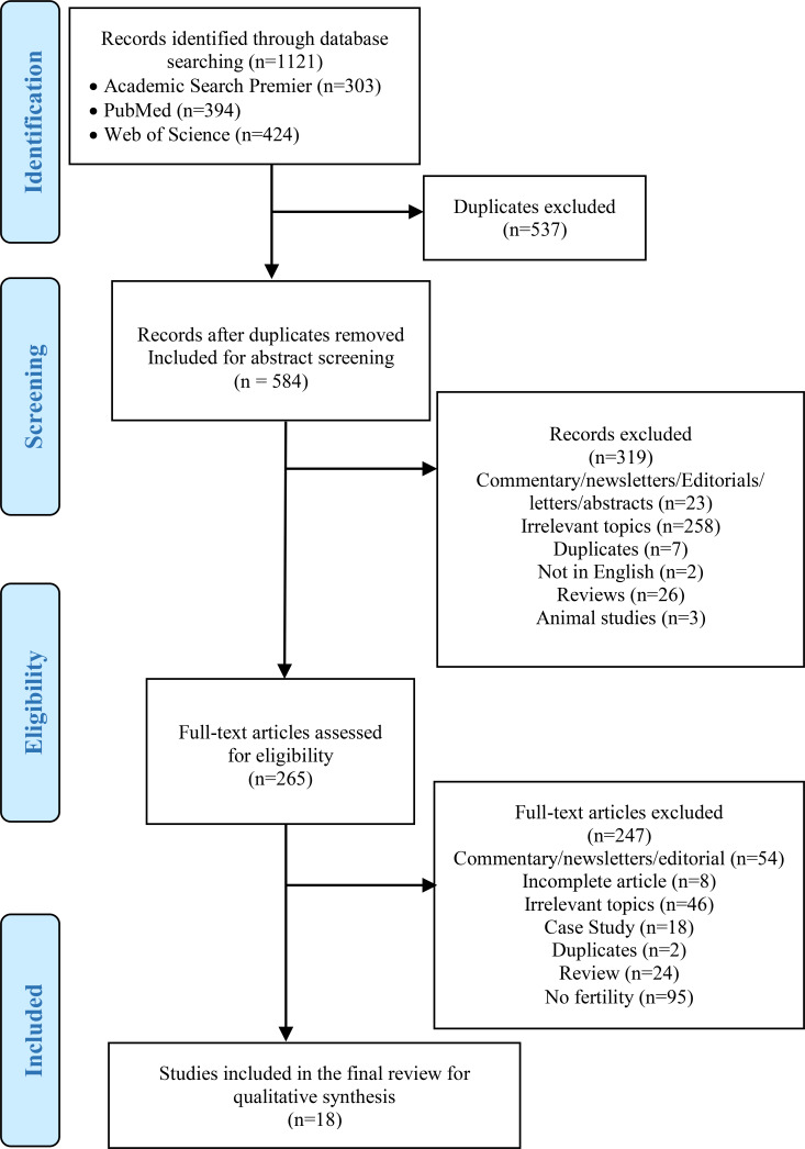 Figure 1. PRISMA 2009 Flow Diagram