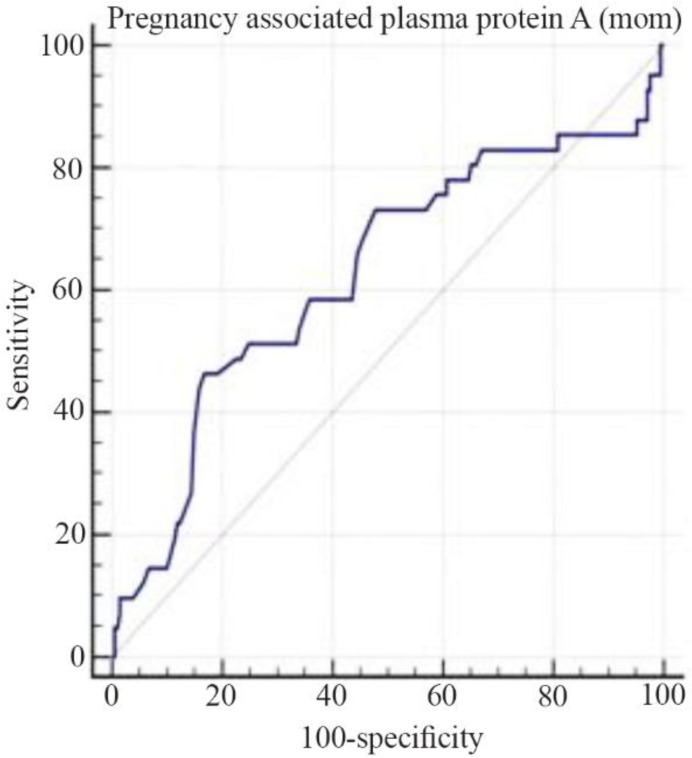 Figure 2. PAPP-A (MOM) curve for prognosis of gestational diabetes in the study population
