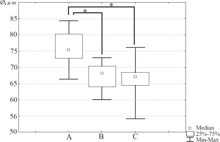 Figure 3. The box-and-whisker plot illustrating diameter of oocytes from three different groups: A–oocytes obtained from mature mice (3 months, oocyte n=71, Median=75.37 μm, IQR: 73.25–80.21), B–oocytes obtained from immature mice (3 weeks, n=85, Med