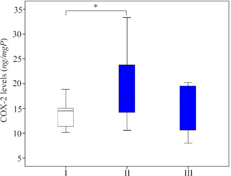 Figure 4. The comparison of COX-2 levels in the supernatant of endometriosis tissue of homogenized rat. I: sham-operated group; II: Surgically-induced endometriosis; III: Surgically-induced endometriosis+octyl gallate (20 mg octyl gallate dissolved i