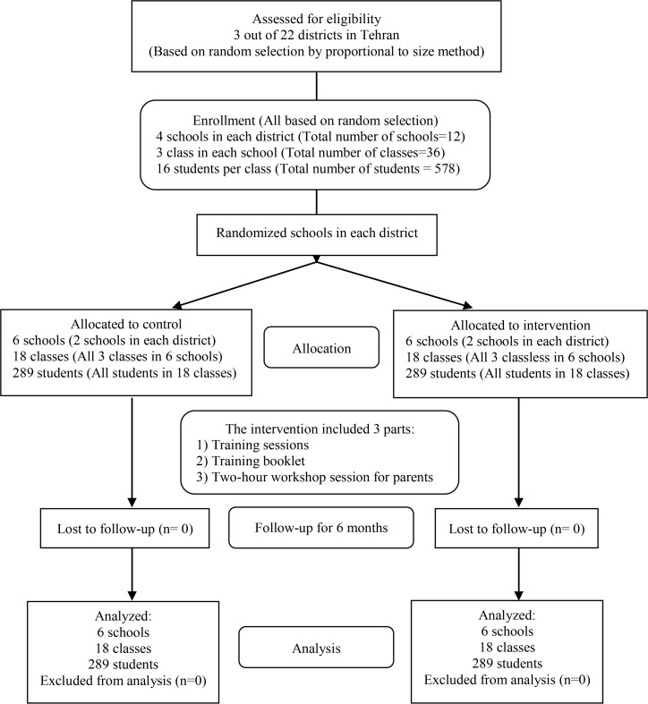 Figure 2. Flowchart of sampling procedure for the interventional study