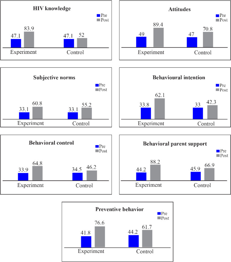 Figure 3. Mean scores of different TPB constructs pre and post intervention in experimental and control group