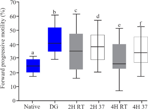 Figure 2. The rate of forward progressive motility in native semen, after DG preparation and in vitro culture, boxes depict the 25th and 75th percentiles with indication of the median, and whiskers depict the 10th and 90th percentiles, a, b (p< 0.