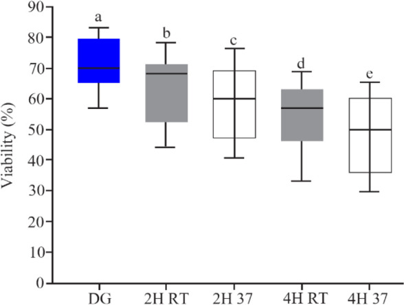 Figure 3. The rate of sperm viability after DG preparation and in vitro culture, boxes depict the 25th and 75th percentiles with indication of the median, and whiskers depict the 10th and 90th percentiles, a, b (p<0.001), a, c (p<0.001), a, d (