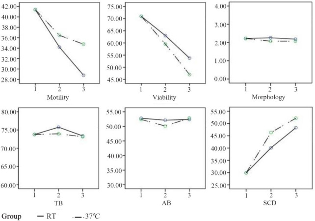 Figure 5. The comparison of sperm parameters with trend analysis. The results show the parameters were similar in all experiments. Y= Estimated Marginal Means. TB=Toluidine blue, AB=Aniline blue. The graphs exported from SPSS software