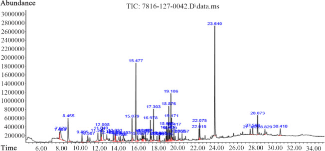 Figure 3. GC-MS chromatogram of methanolic extract of scoparia dulcis