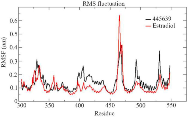 Figure 7. RMSF graph of the best compound octadecanoic acid (445639) and estradiol docked complexes of estrogen receptor alpha (PDBID: 4PP6) from the MD trajectories
