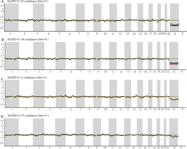 Figure 1. Next generation sequencing profiles for cumulus samples containing (A) four, (B) six and (C) eight cumulus cells and sample containing buccal cells (D). Profiles a and b showed a missing copy for chromosome X (Red line). Other profiles (c–d