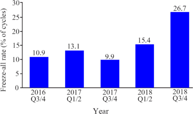Figure 1. Rate of use of a freeze-all protocol over time (2016– 2018): Rate per cycle with follicular puncture
