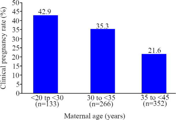Figure 2. Clinical pregnancy rate (based on cycles with embryo transfer), according to maternal age