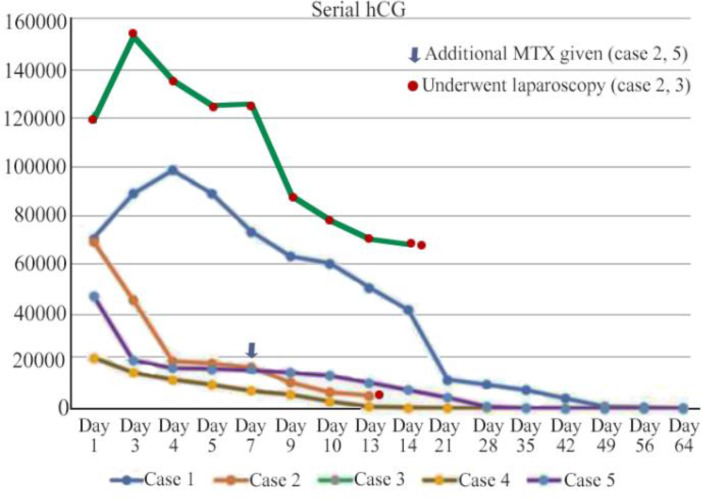 Figure 2. Serial hCG trends in the 5 cases. Day 1 was the day of local/systemic methotrexate therapy at our center ↓ Indicates additional methotrexate doses * Indicates laparoscopic intervention
