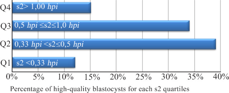 Figure 1. Rates (Reported on the X axis) of high-quality blastocysts in quartiles calculated for the kinetic parameter s2 (Group A). s2: time difference between t4 (4-cell) and t3 (3-cell). hpi: hours post-insemination