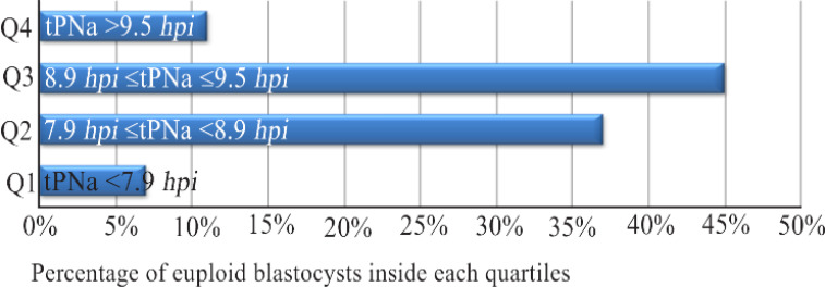 Figure 3. Rates (Reported on the X axis) of euploid blastocysts in quartiles calculated for the kinetic parameter tPNa (Group B). tPNa: time of pronuclei appearance; hours post-insemination