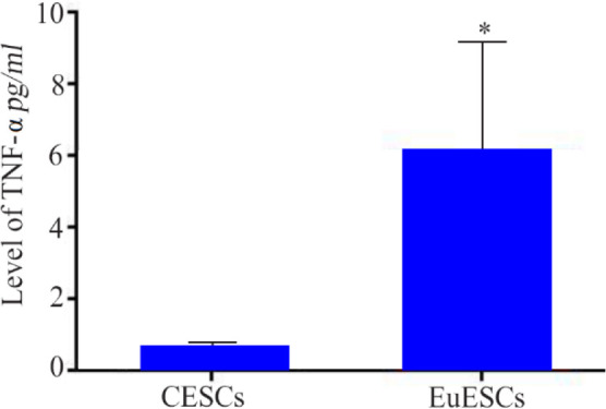 Figure 2. The concentration of inflammatory cytokine, TNF-α protein, produced in cell culture supernatants of EuSCs and CESCs. The EuESCs released higher levels of TNF-α than CESCs evaluated by ELIZA. Data are presented as mean± SD (p≤0.01*)
