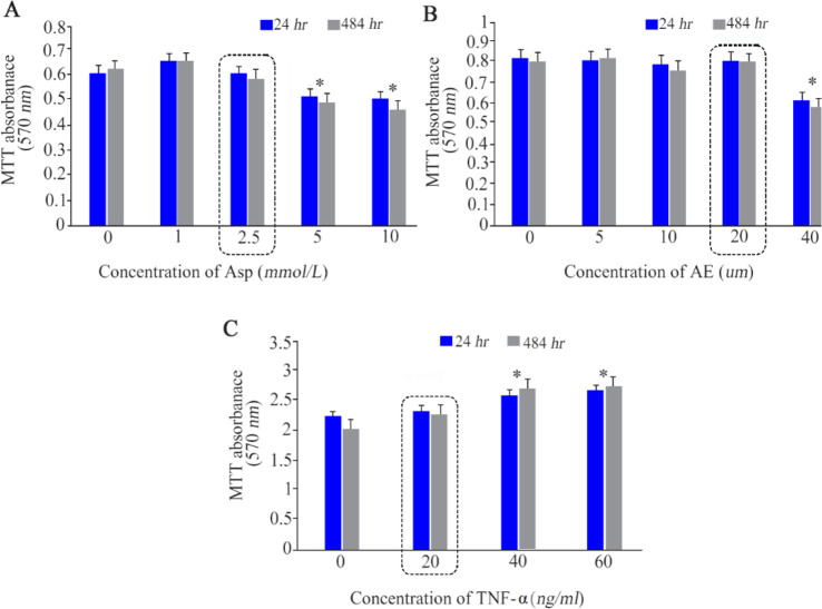 Figure 3. The ESCs viability was determined after treatment with 0. 1, 2.5, 5 and 10 mmol/L of Asp (A) 0, 5, 10, 20 and 40 μM of AE (B) and 0, 20, 40 and 60 ng/ml of TNF-α (C) using the MTT (3-[4,5-dimethylthiazol-2-yl]-2,5-diphenyltetrazolium bromid