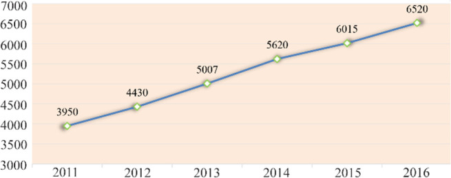 Figure 2. The number of ART cycles per year in the RK
