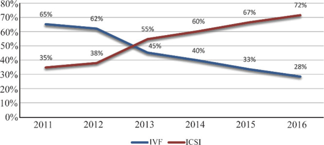 Figure 3. The ratio of IVF versus ICSI between 2011–2016