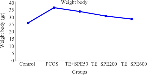 Figure 1. The mean of changes in mice body weight .In PCOS groups treated with SPE, a significant reduction in body weight was observed. All values are represented as the means ±SEMs (n=12 per group). TE, Testosterone enanthate