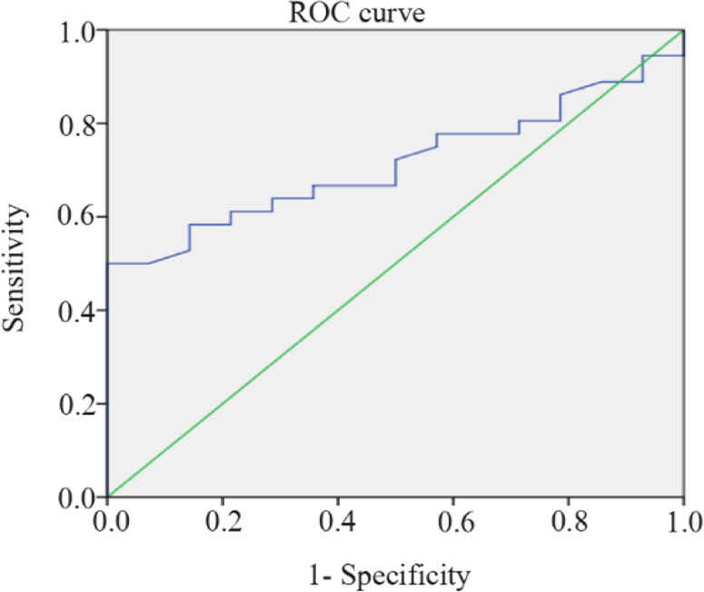 Figure 1. Area under the curve (AUC) of BDNF serum levels in cases with endometriosis