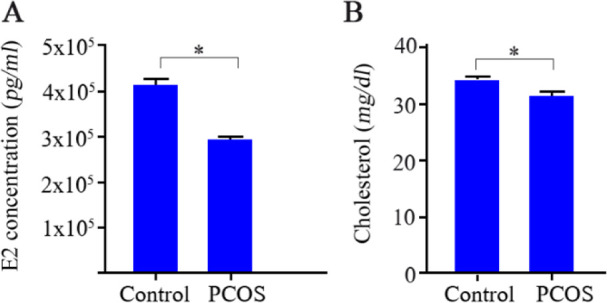 Figure 3. Determination of estradiol (E2) concentration and total cholesterol level in follicular fluids of 43 controls and 43 PCOS patients. A) Concentration of E2 as determined by electrochemiluminescence and, B) the mean level of total cholesterol