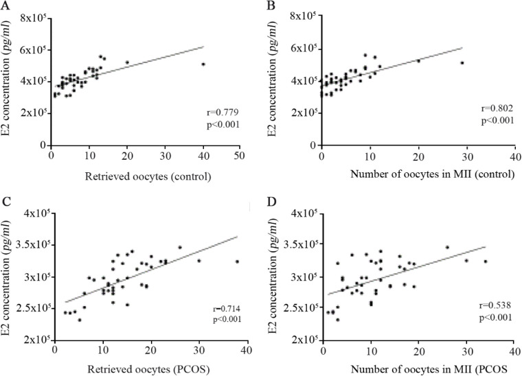 Figure 6. Correlations between concentrations of E2 in follicular fluid and the number of retrieved oocytes and the number of oocytes obtained in MII from 43 PCOS patients and 43 controls, as determined by Spearman’s correlation analysis. Correlation
