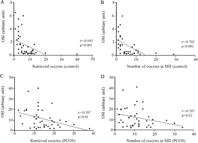 Figure 7. Correlations between oxidative stress index (OSI) of follicular fluid and the number of retrieved oocytes and the number of oocytes obtained in MII from 43 PCOS patients and 43 controls, as determined by Spearman’s correlation analysis. Cor