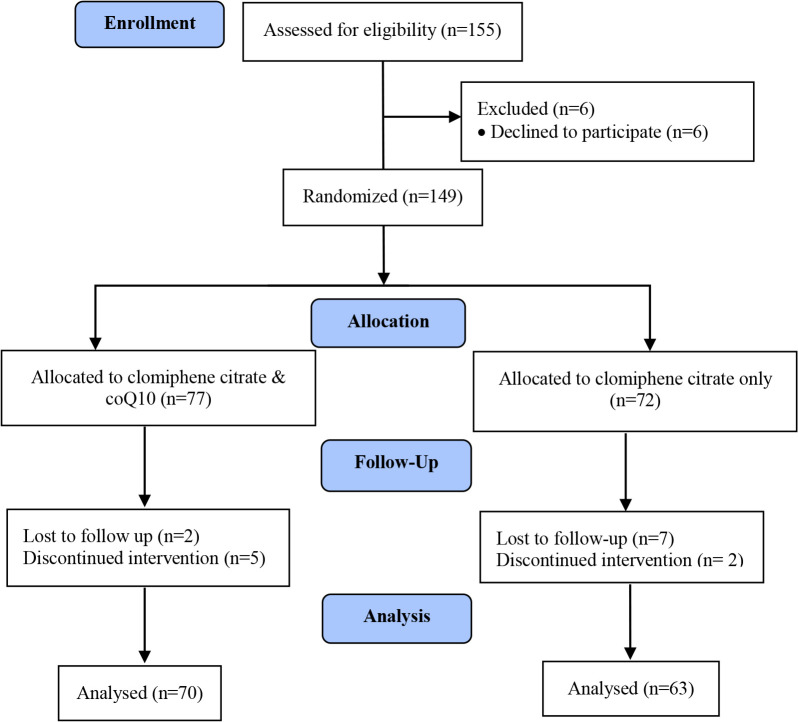 Figure 1. Flow diagram of study population