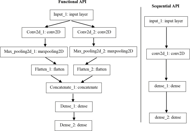 Figure 1. The comparison of functional and sequential API