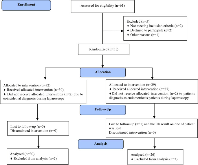 Figure 1. Flow diagram for participant screening and enrollment