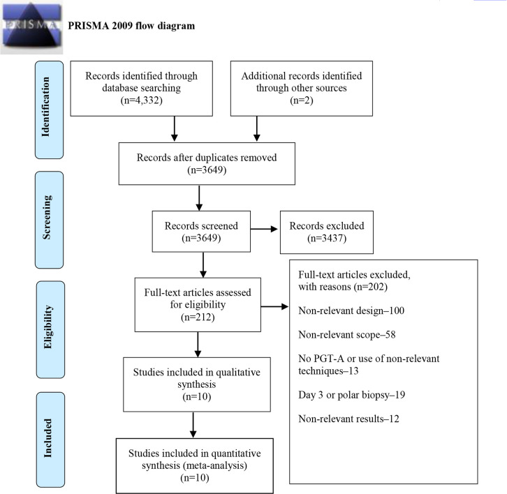 Figure 1. PRISMA flow diagram