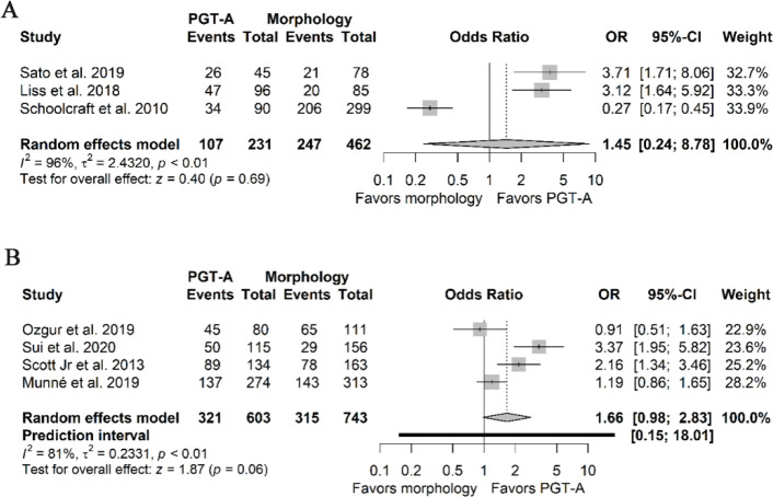 Figure 2. Forest plots of live-birth rate per embryo transfer. A) Pooled effect derived from NRSIs. B) Pooled effect derived from RCTs. NRSIs: Non-randomized studies of interventions; RCTs: Randomized clinical trials; PGT-A: Preimplantation genetic t