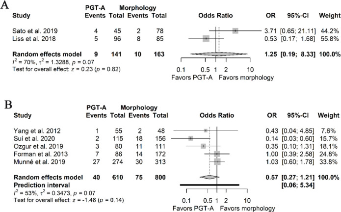 Figure 3. Forest plots of miscarriage rate per embryo transfer. A) Pooled effect derived from NRSIs. B) Pooled effect derived from RCTs. NRSIs: Non-randomized studies of interventions; RCTs: Randomized clinical trials; PGT-A: Preimplantation genetic
